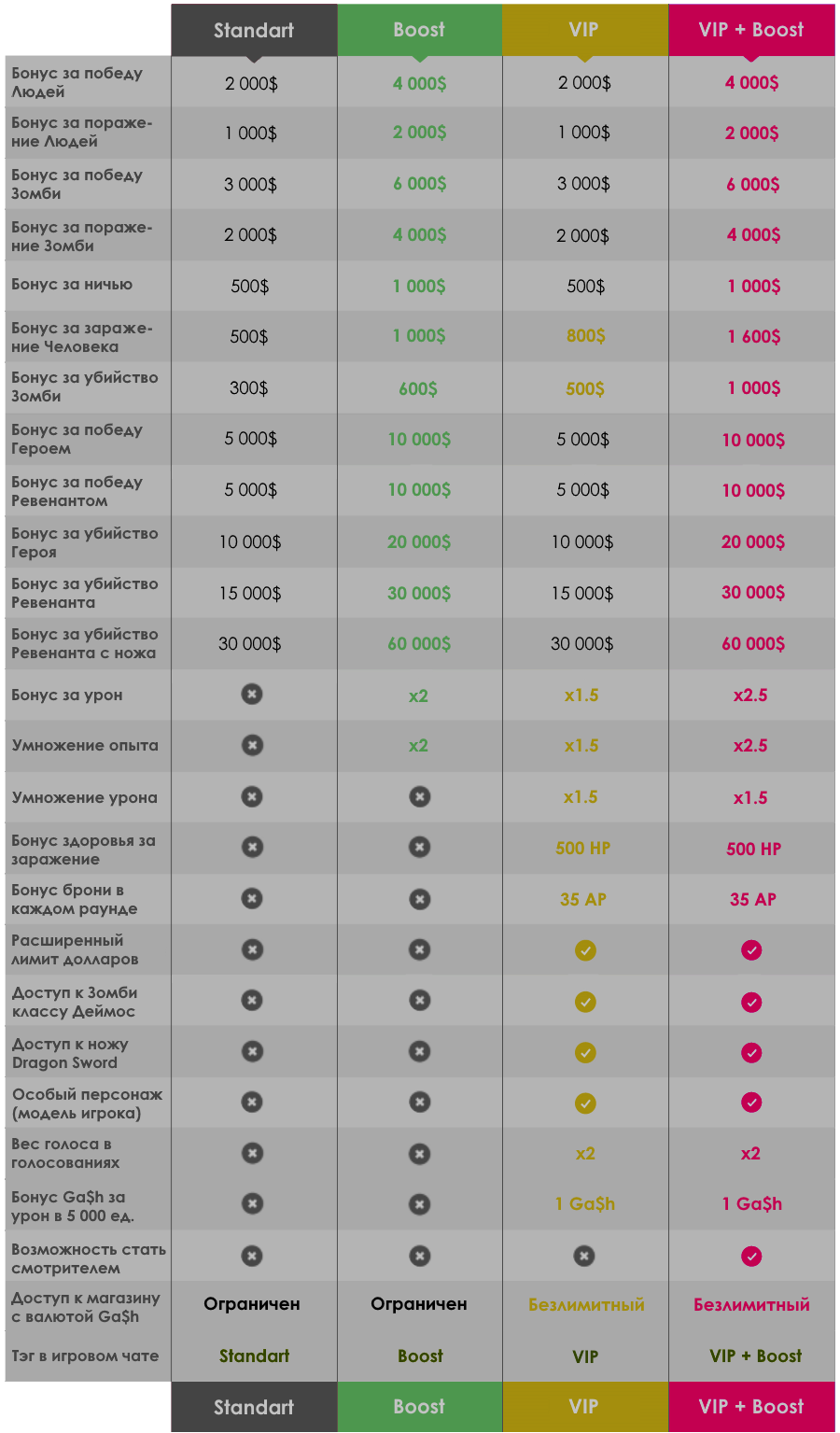 Описание аккаунтов на DARKSTAR. Главное меню на кнопку М. ZP - Zombie Plague CSO. Привелегии VIP и Boost аккаунтов. Покупка онлайн.
